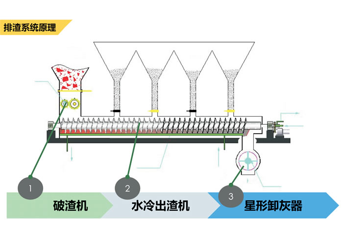 水冷螺旋排渣系统