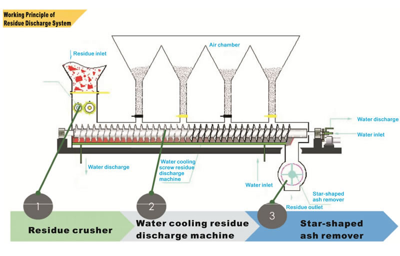 Water-cooling Screw Residue Discharge System